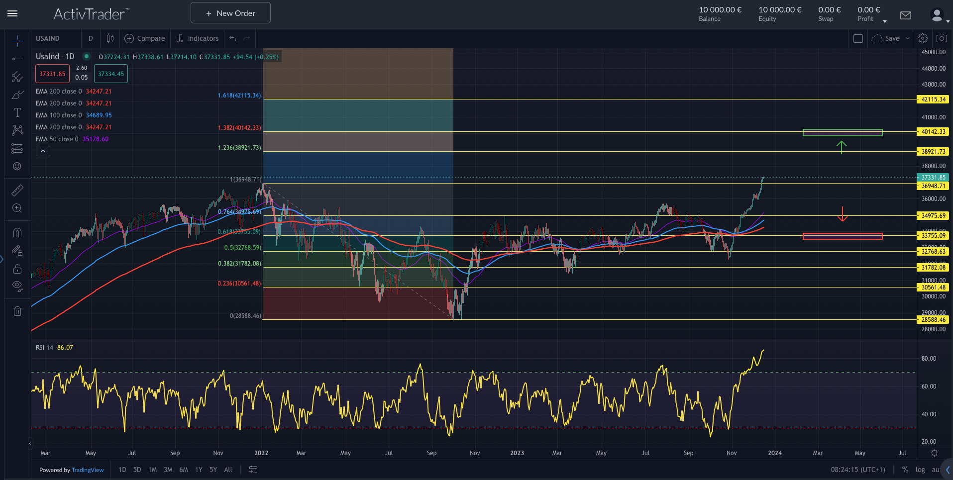 Dow Jones: Rally und neue Rekorde