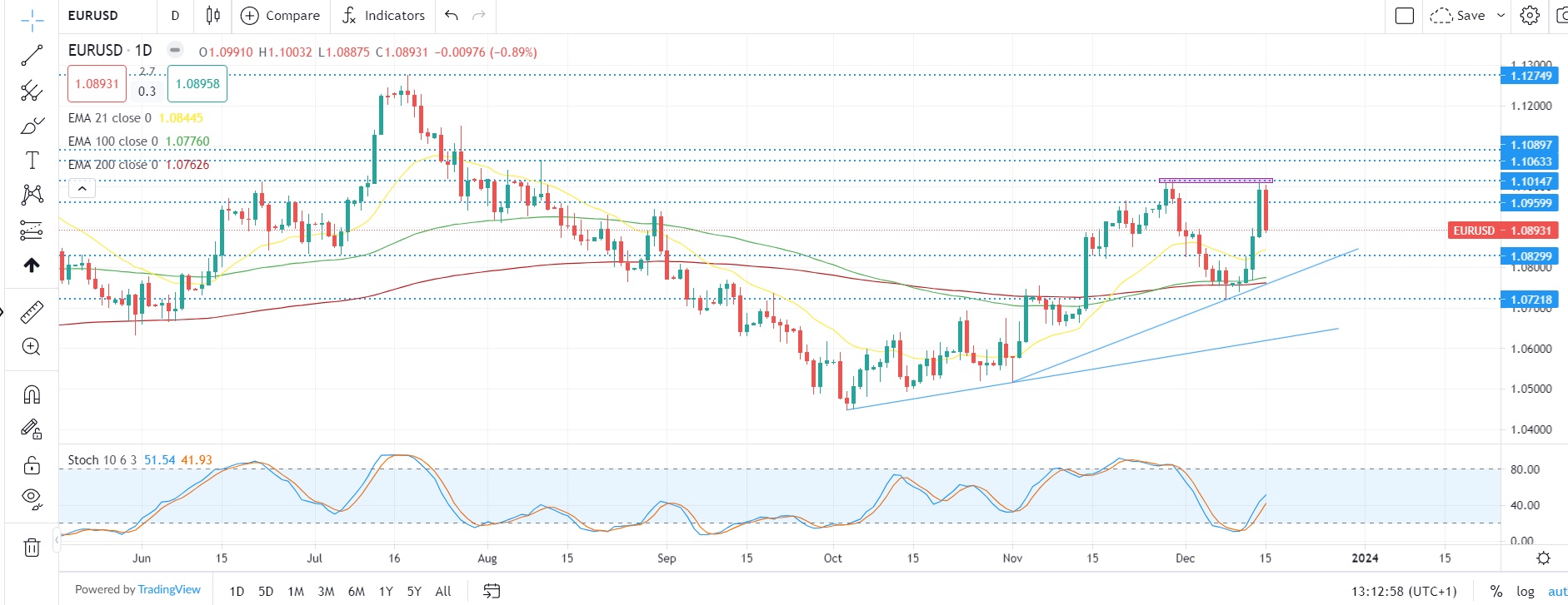 Mercati verso la stabilizzazione?