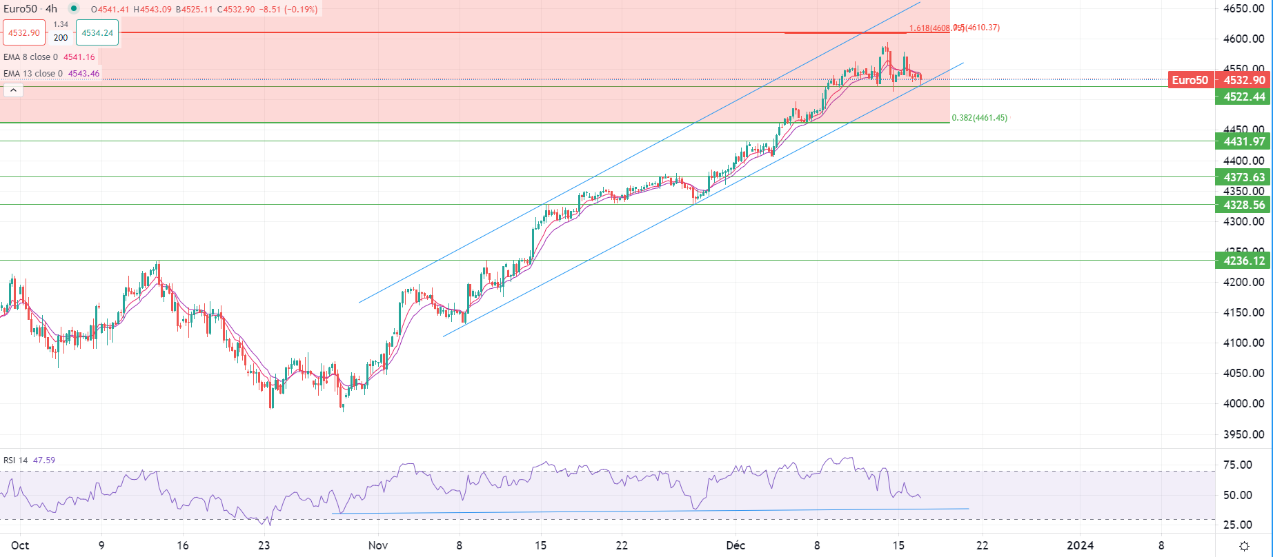 Dollar Index falls Monday morning