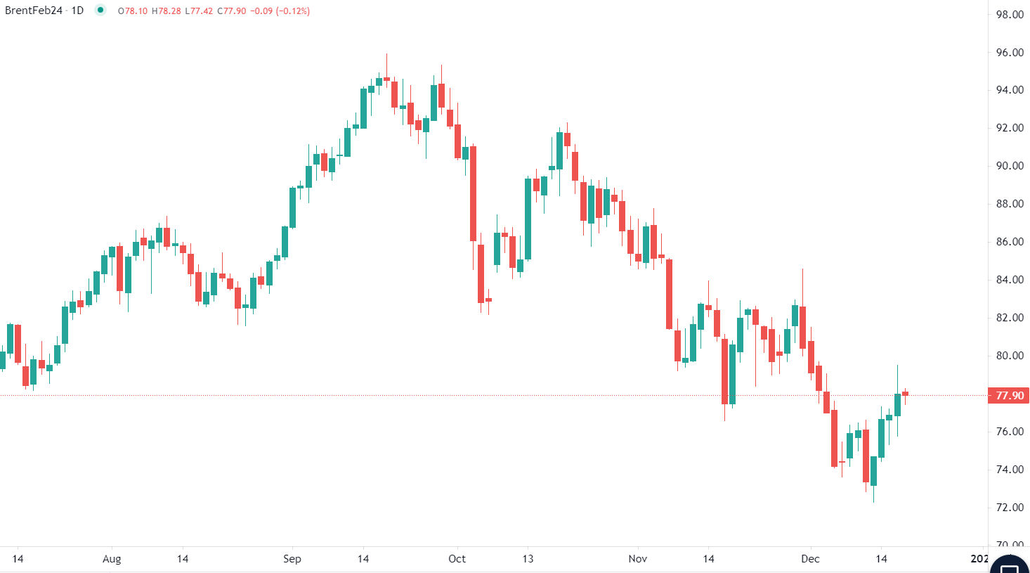 Tensioni Mar Rosso pesano sul petrolio