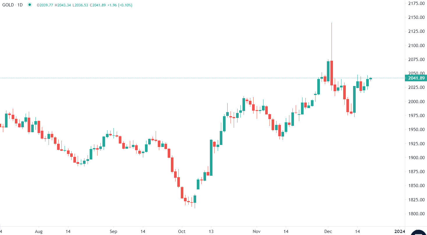 L'or reste ferme au-dessus de 2000$