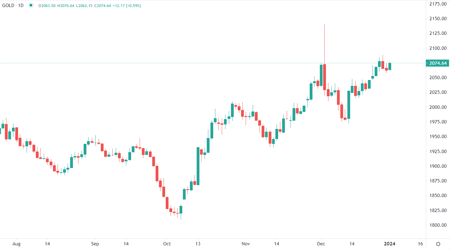 الذهب يرتفع مع بداية 2024