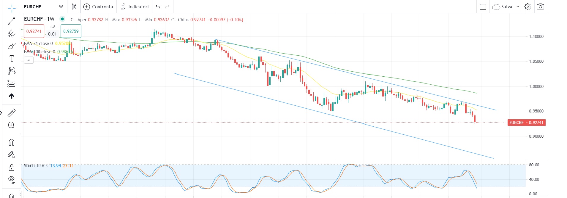 Vendite sui mercati azionari