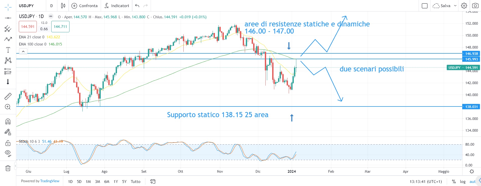 Mercato azionario corregge