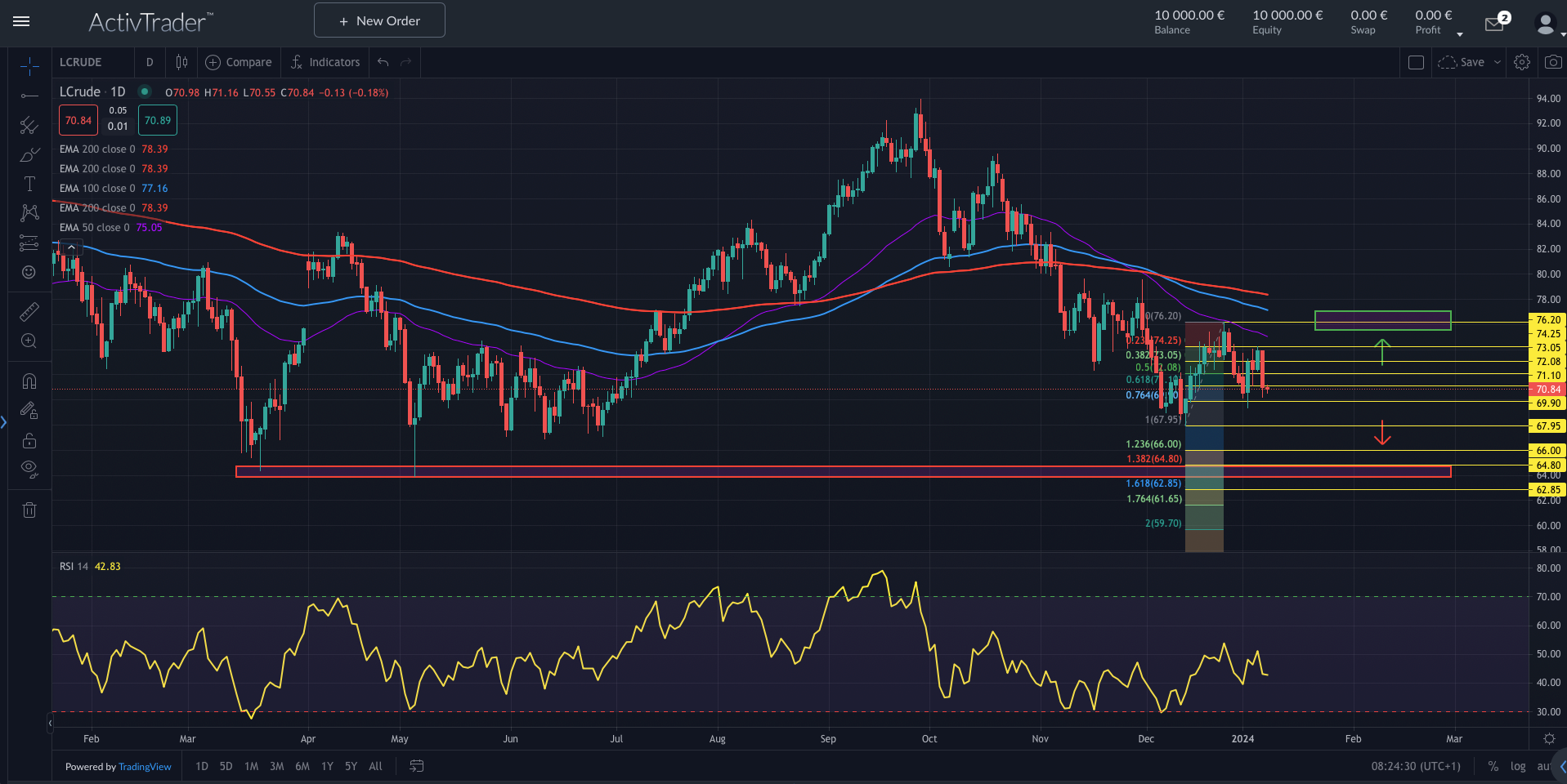 WTI Öl: Neuer Einbruch durch Saudi?