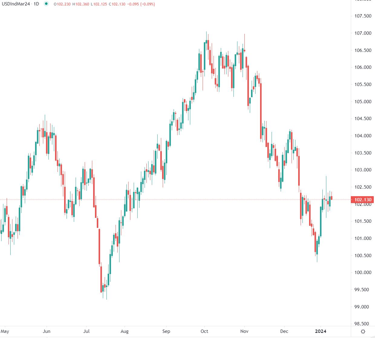 Dollar trades lower today