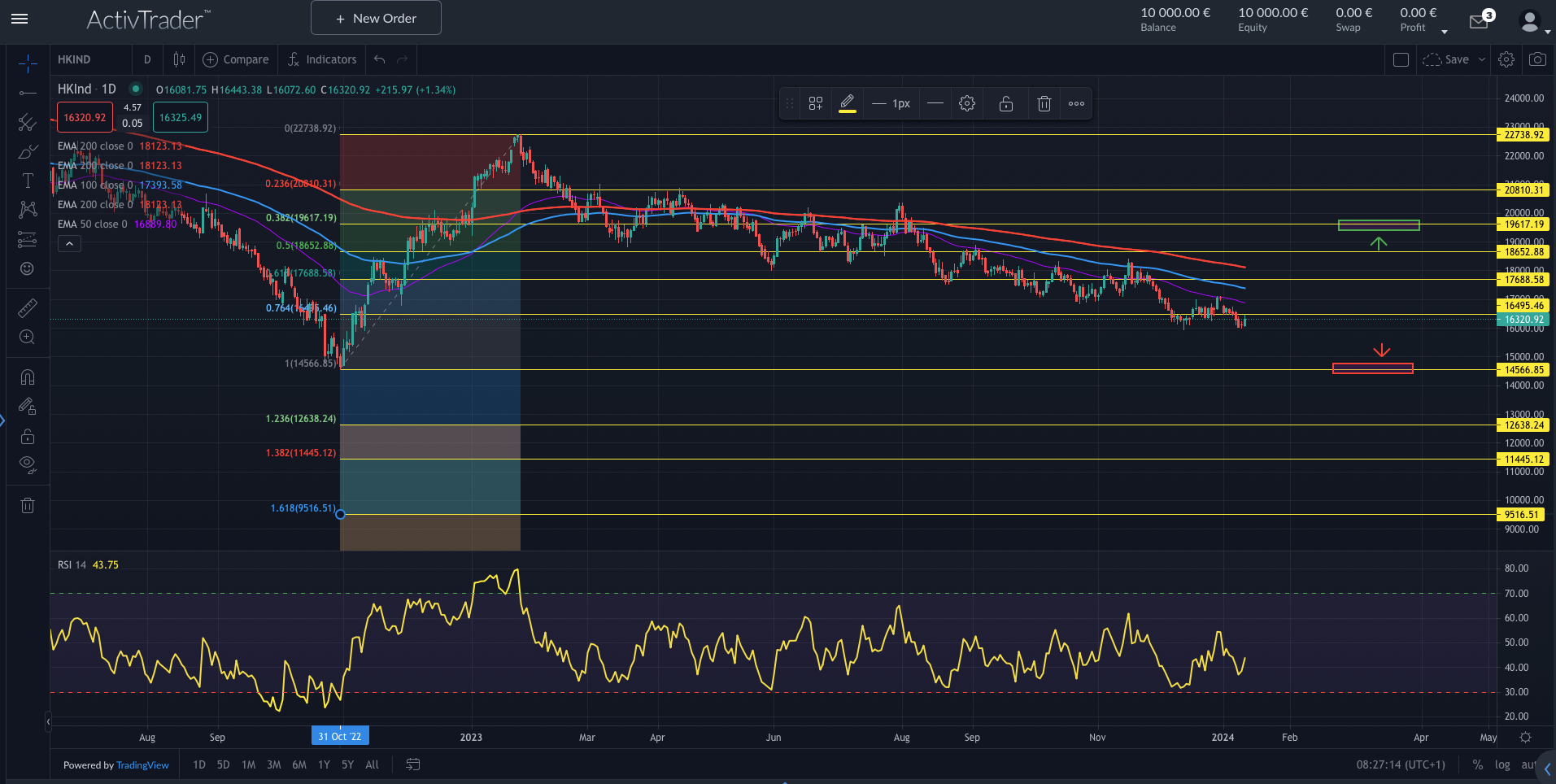 Hang Seng schwächer als Nikkei225