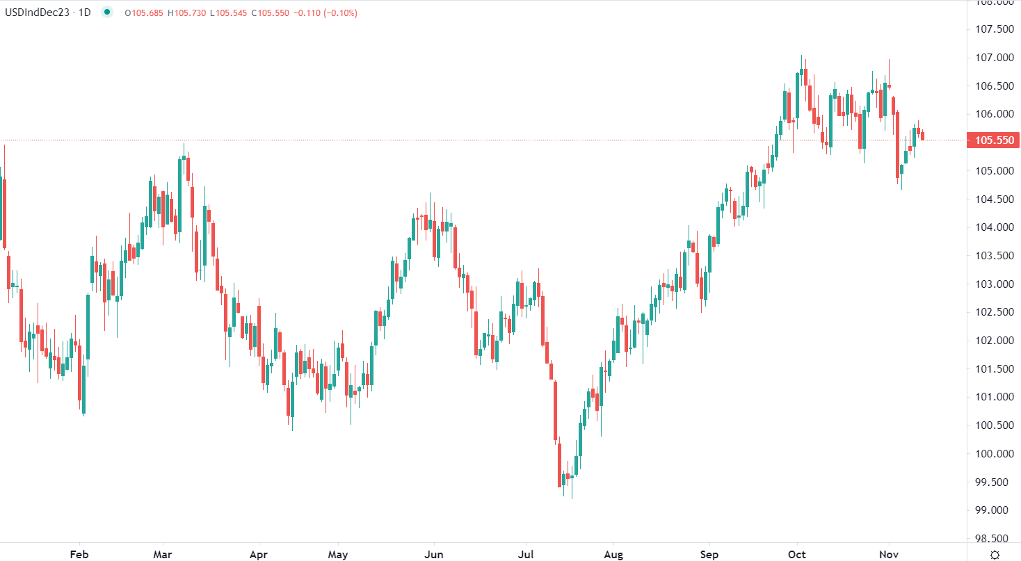 市場分析報告 - 2023年11月13日