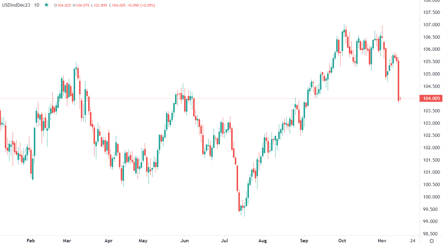 市場分析報告 - 2023年11月15日