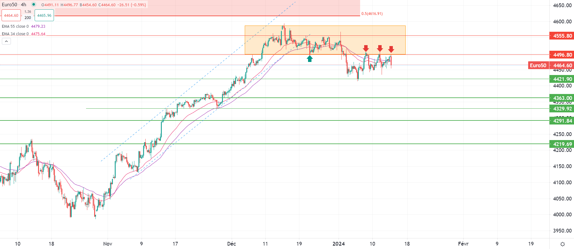 انتظار تطورات سياسة الفيدرالي النقدية