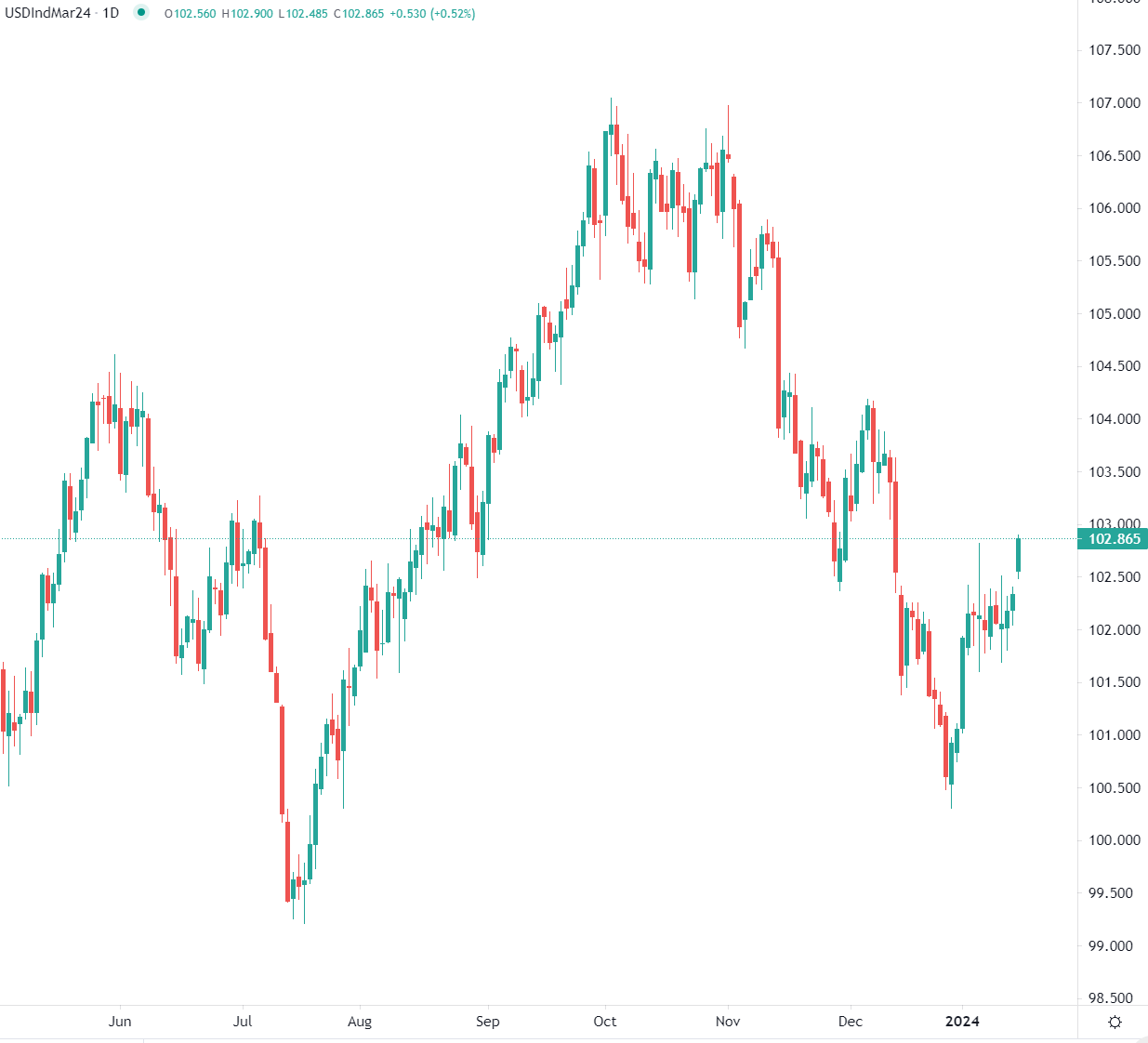 Dollar hits new 5-week peak Tuesday