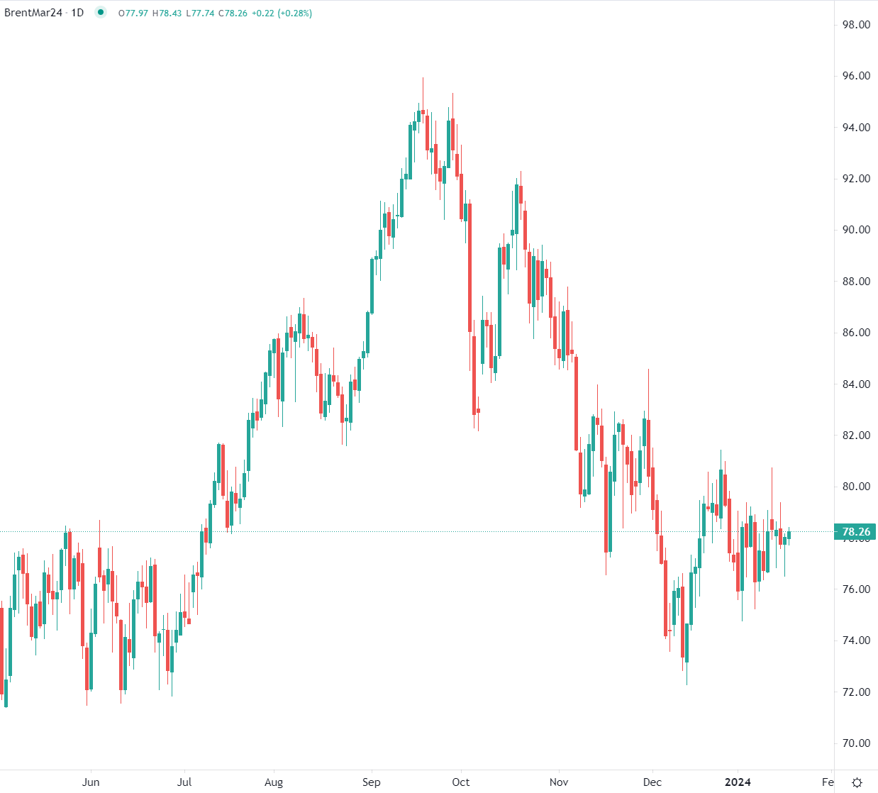 Brent oil edges higher Thursday