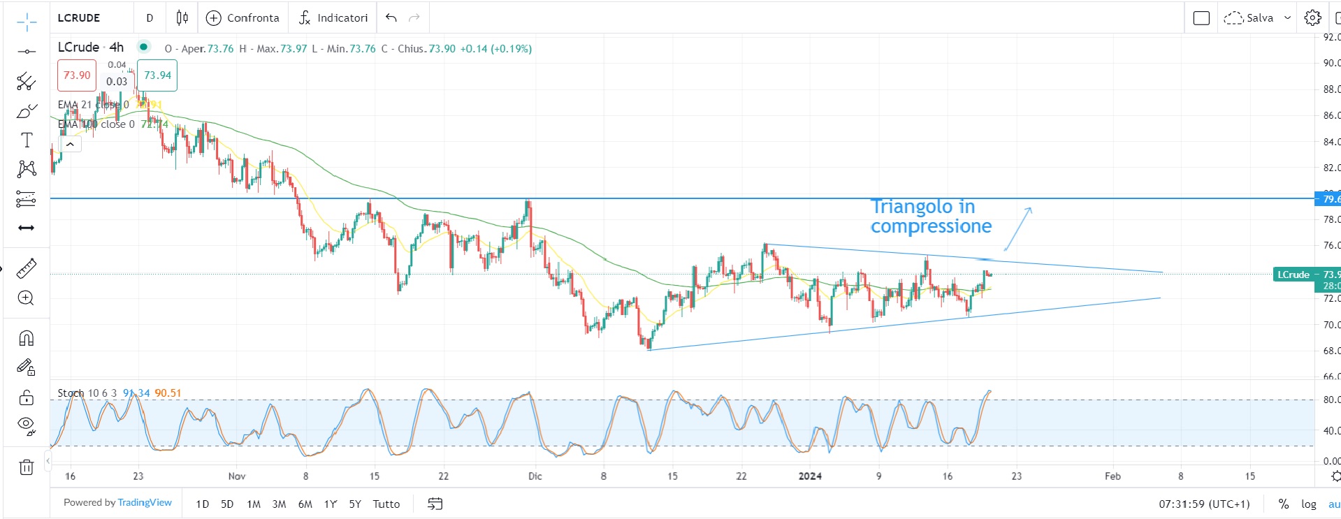 Wall Street riprende la corsa