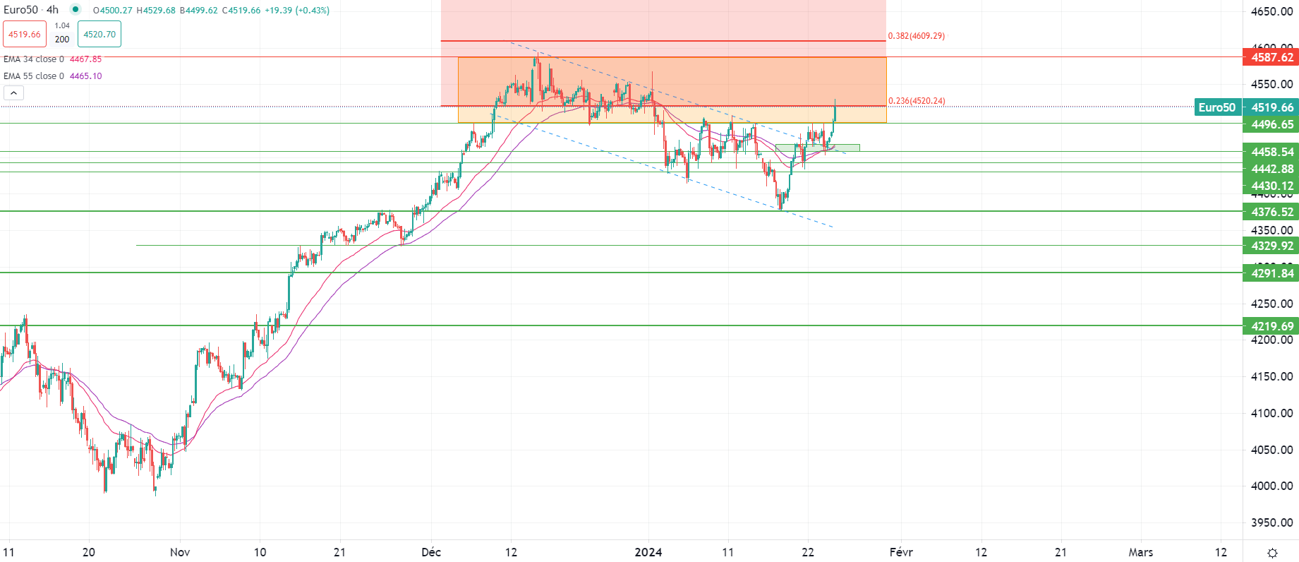 European stocks surge Wednesday