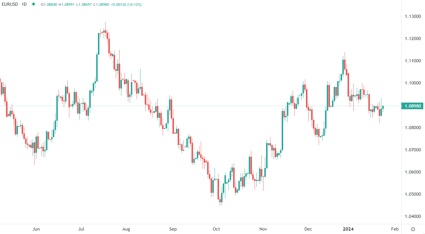 Euro gains against dollar Thursday morning
