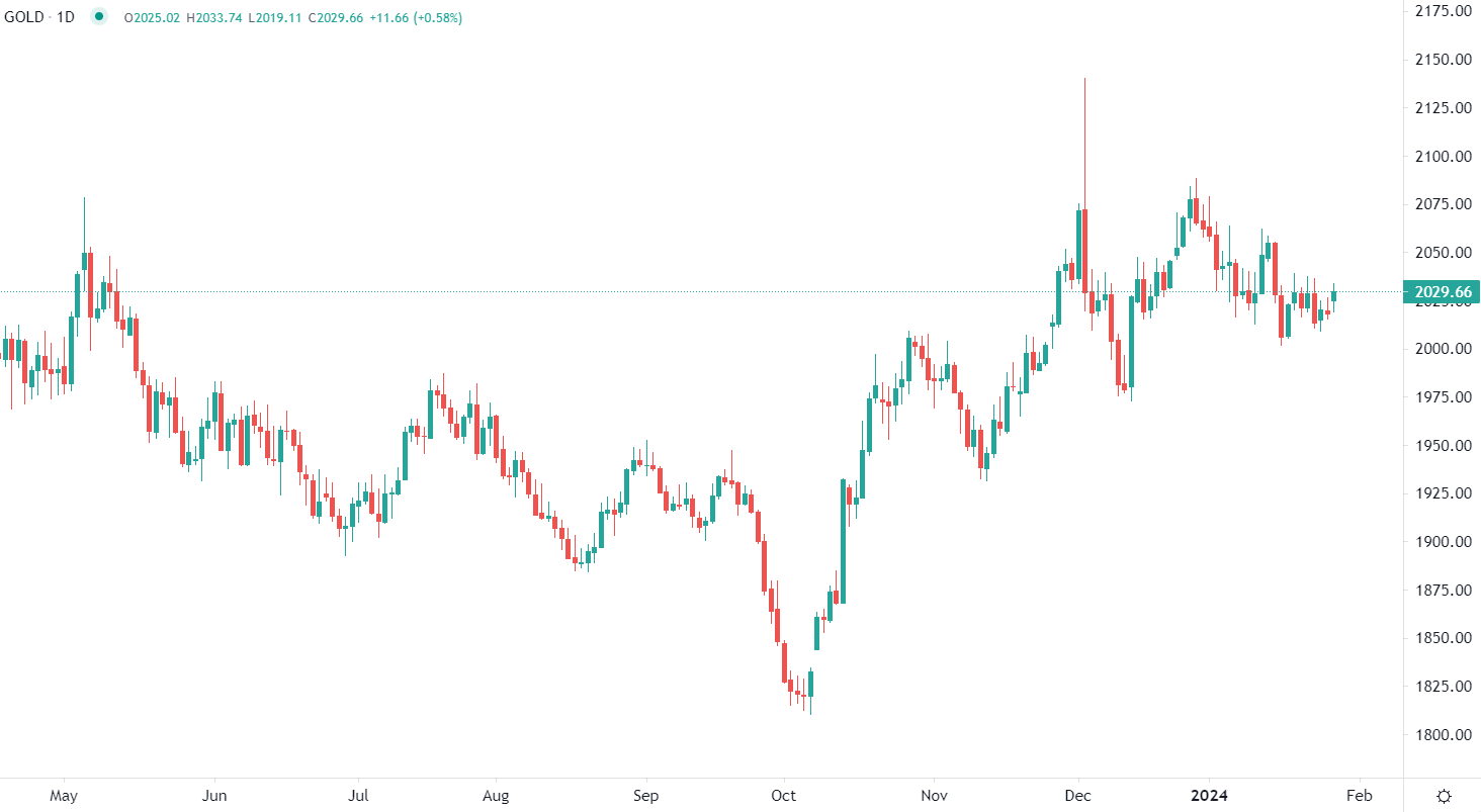 الذهب يتجاوز مستوى 2000 دولار