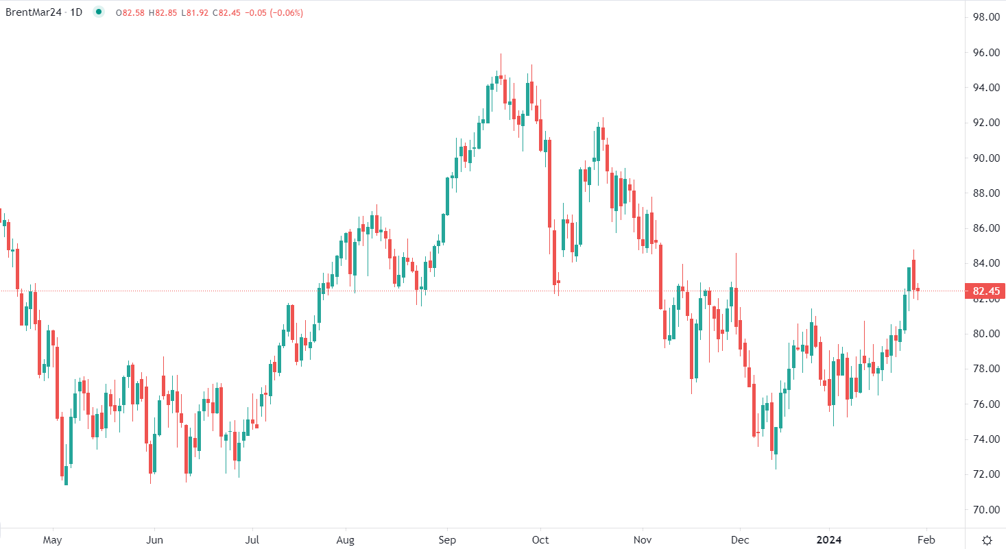 Le Brent en repli