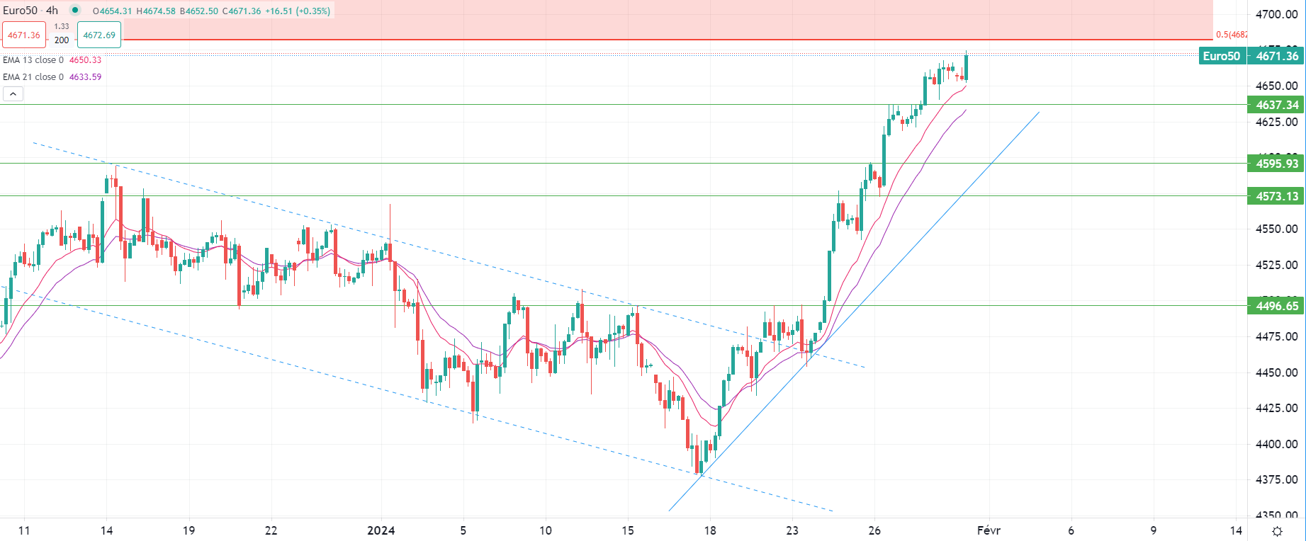 المستثمرون يترقبون اجتماع الفيدرالي