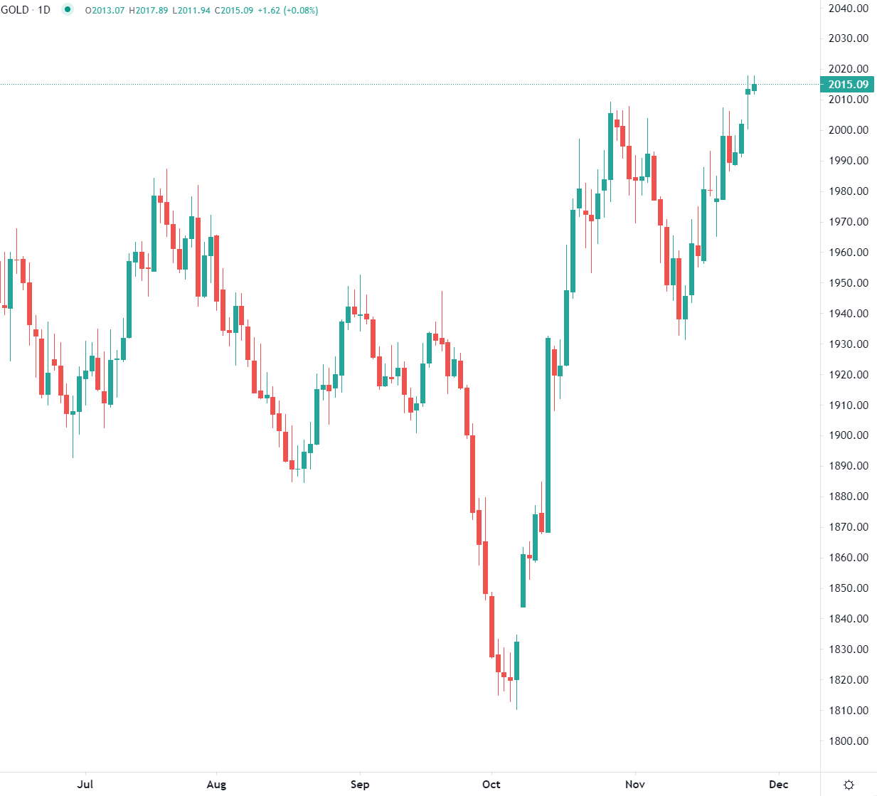 市場分析報告 - 2023年11月28日