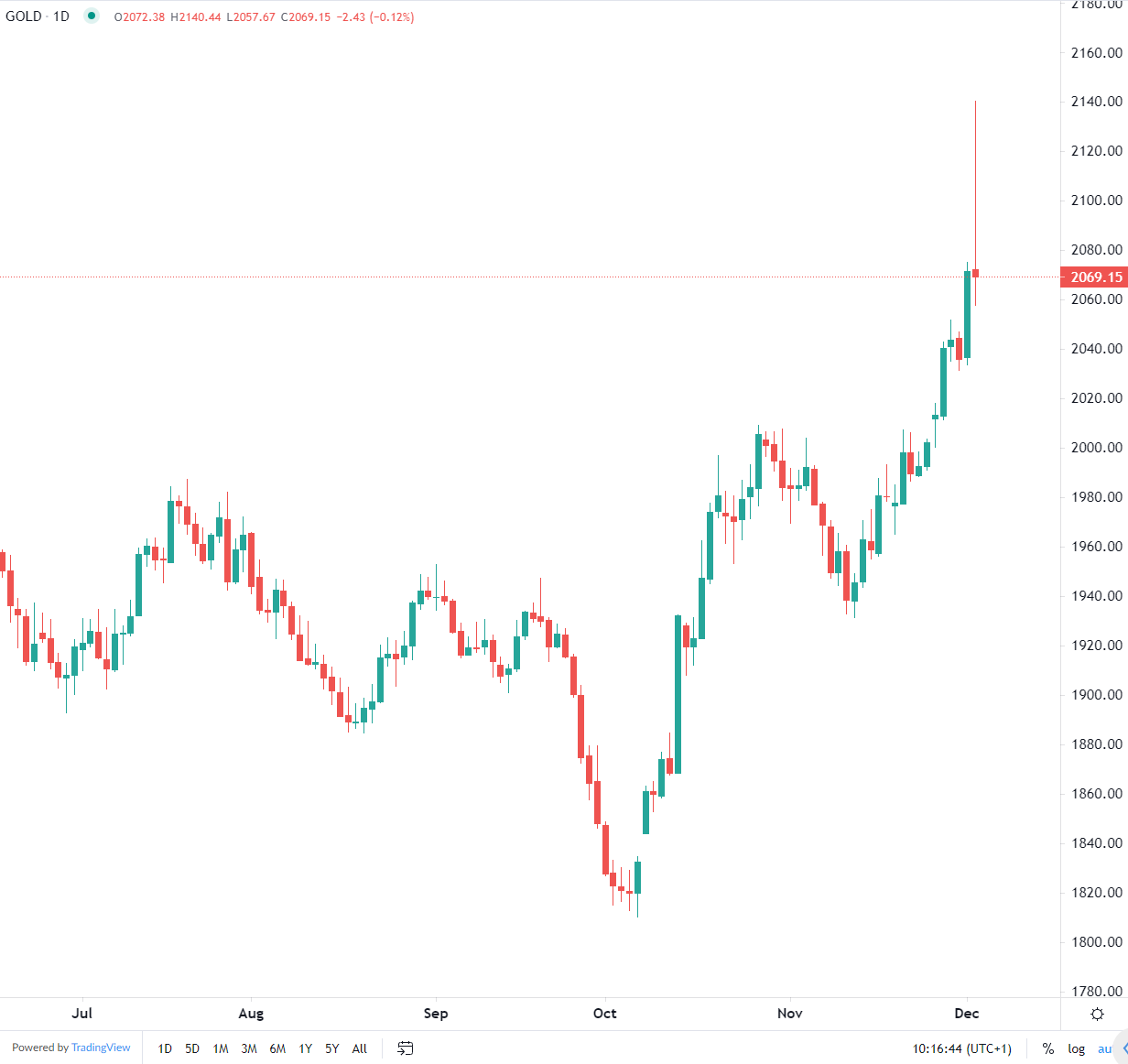 市場分析報告 - 2023年12月4日
