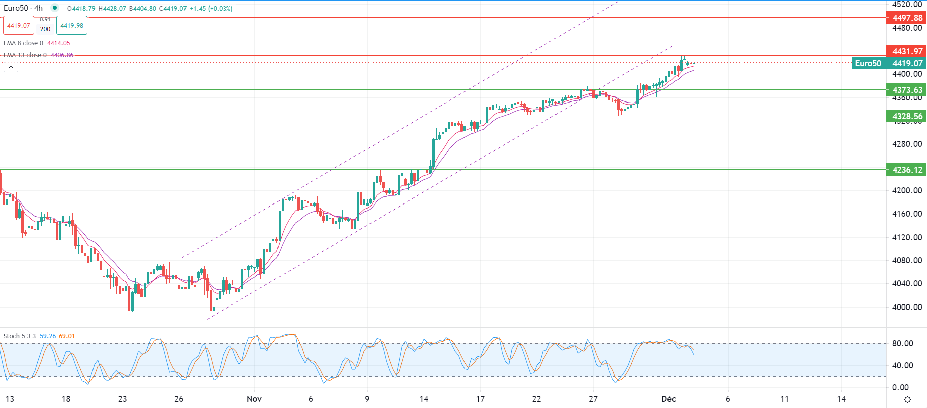 市場分析報告 - 2023年12月4日