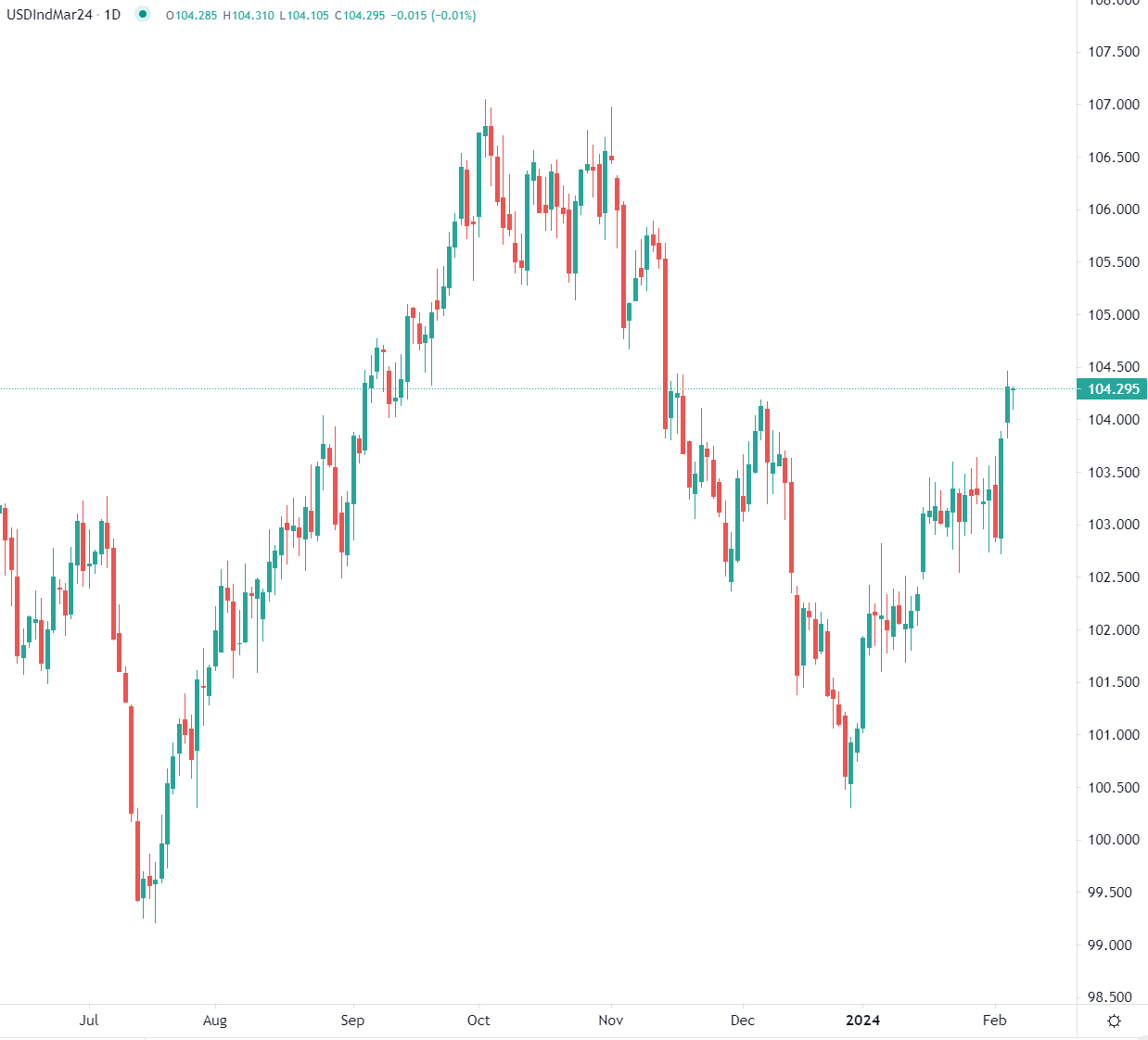 الدولار يرتفع قبل بيانات ISM