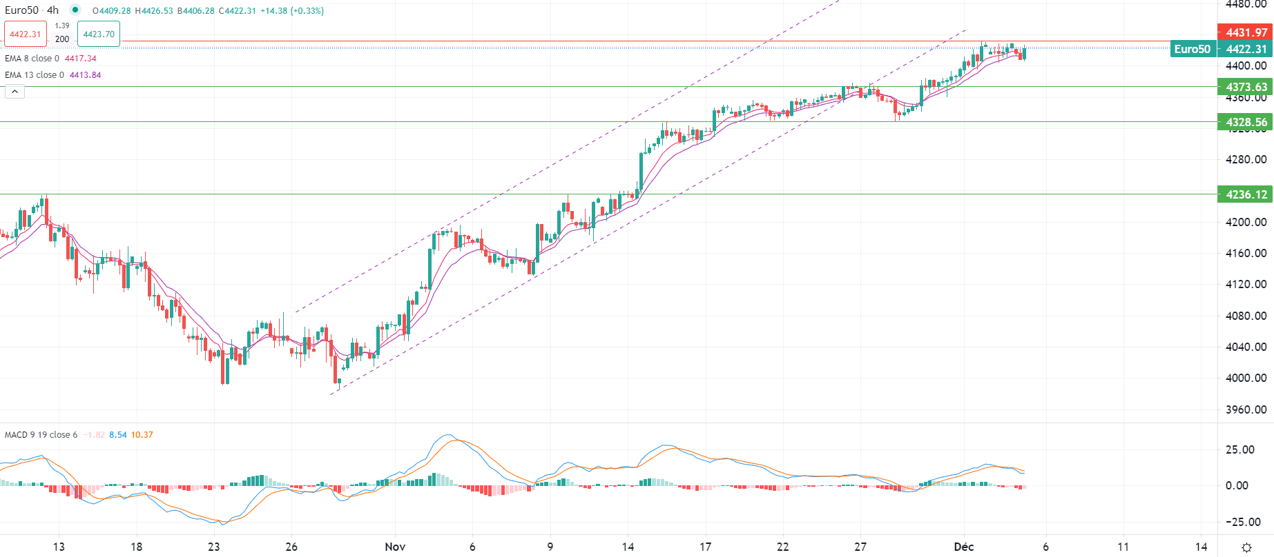 市場分析報告 - 2023年12月4日