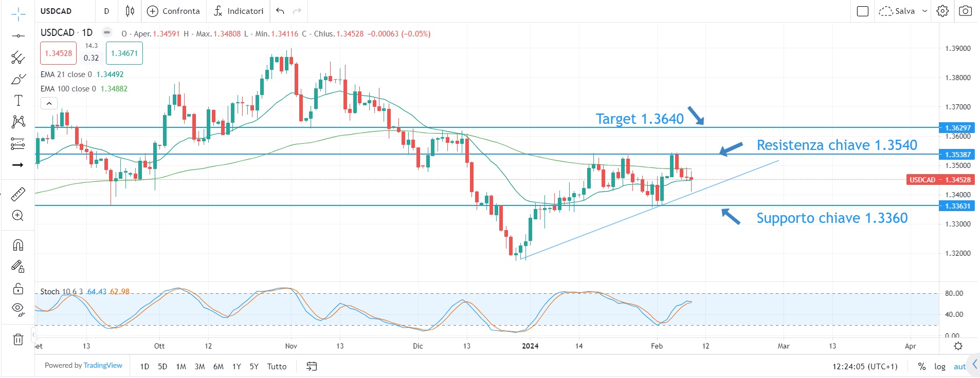 Risk On: Análisis de sostenibilidad