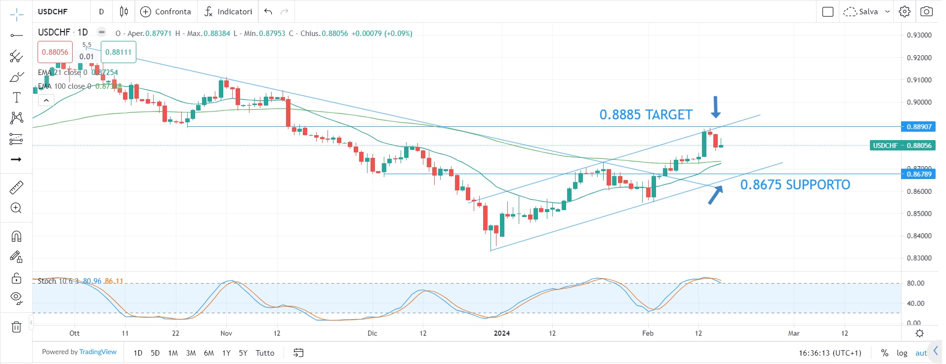 Torna l'avversione al rischio