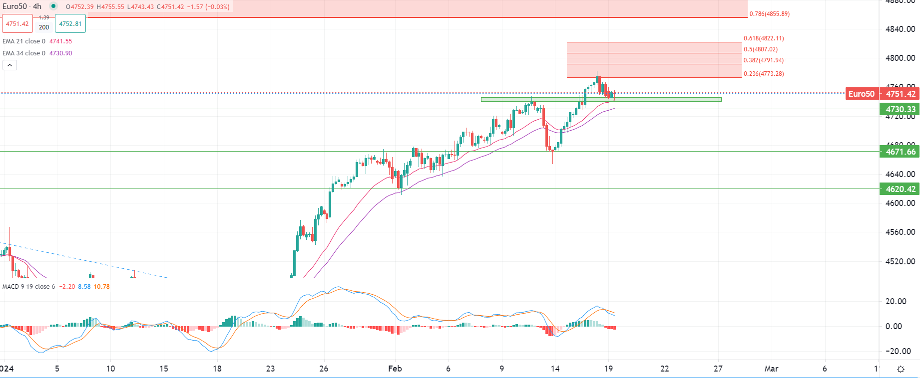 STOXX-50 يتجه نحو مستويات قياسية