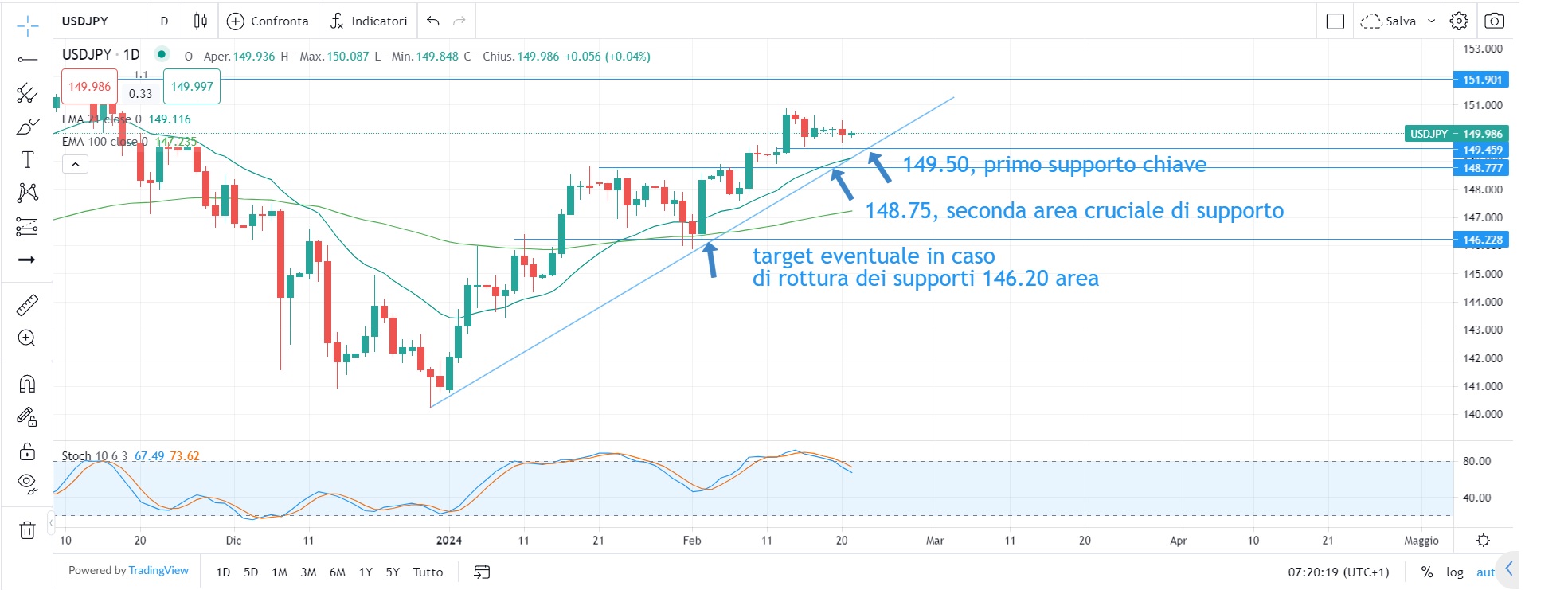Mercati e dollaro in ribasso