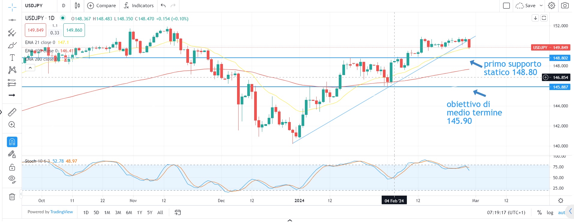 Analisi distribuzione azionaria