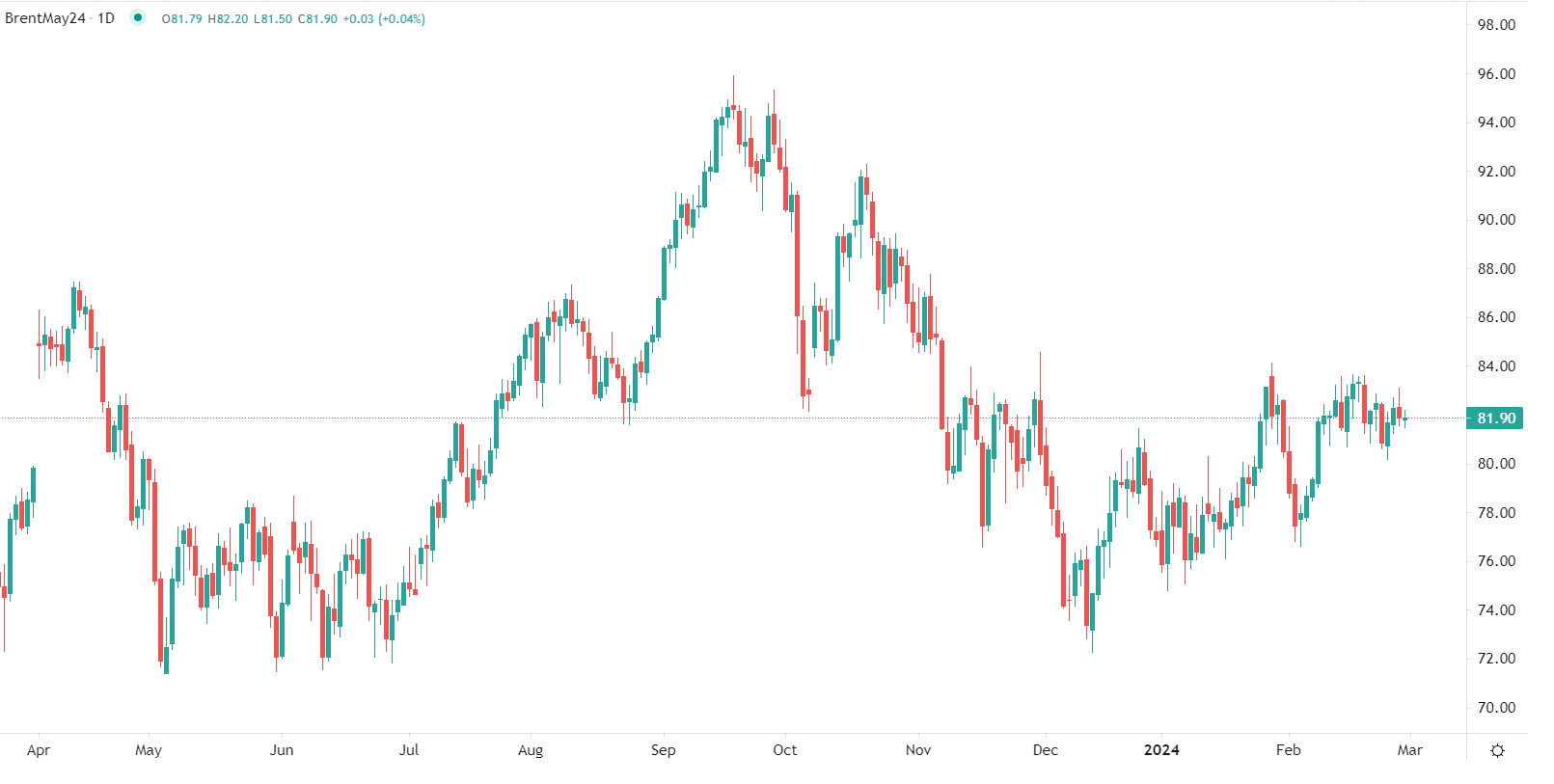 Brent oil eases in early trade