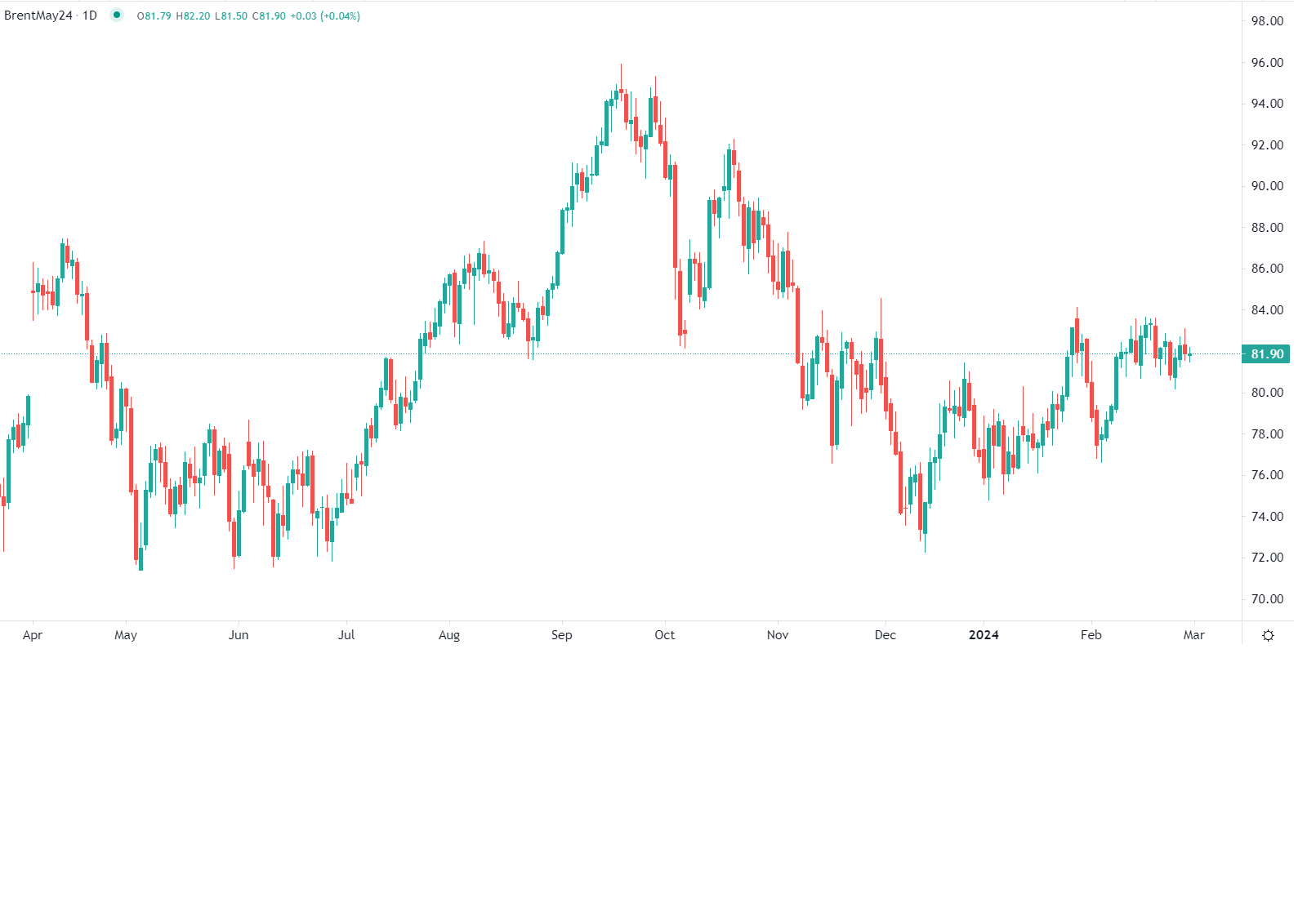 برنت يتراجع في التعاملات المبكرة
