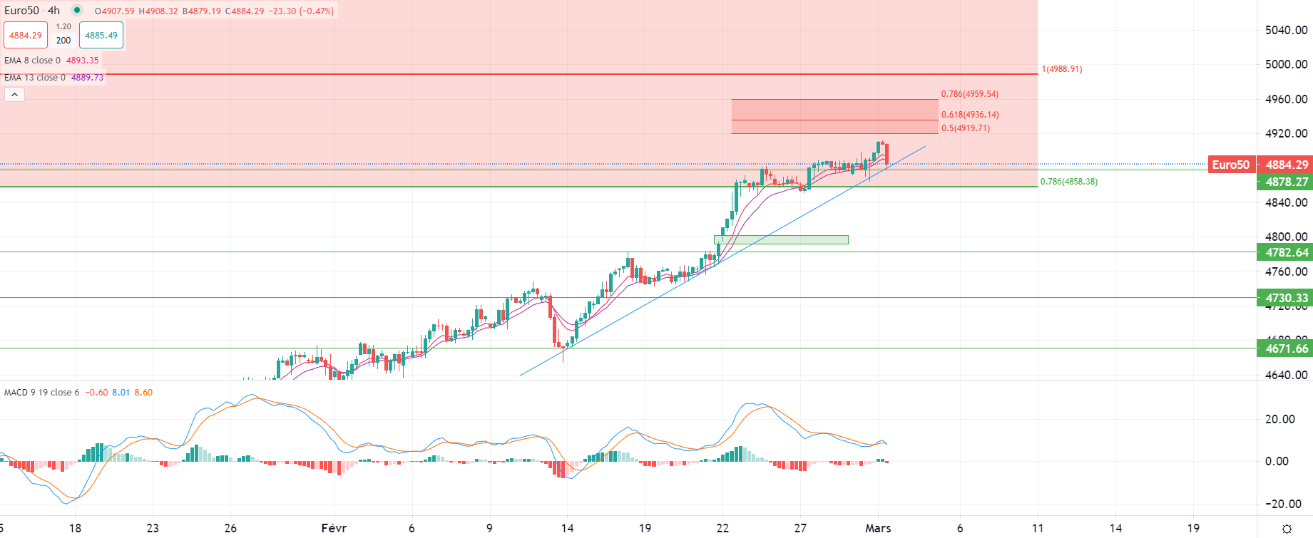 الأسهم الأوروبية تتراجع اليوم الجمعة
