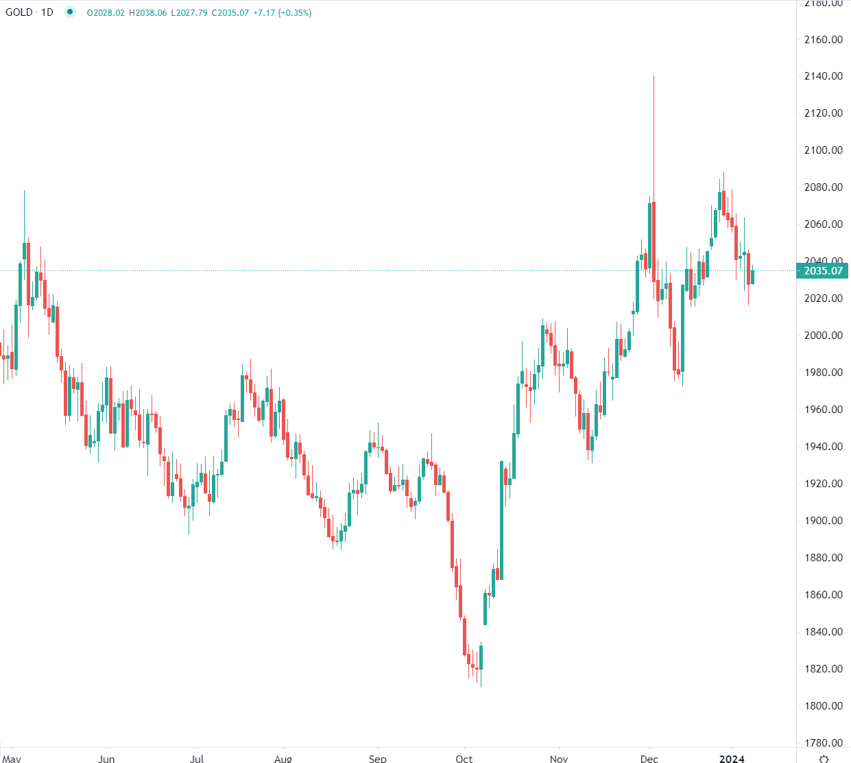 市场分析报告 - 2024年1月9日