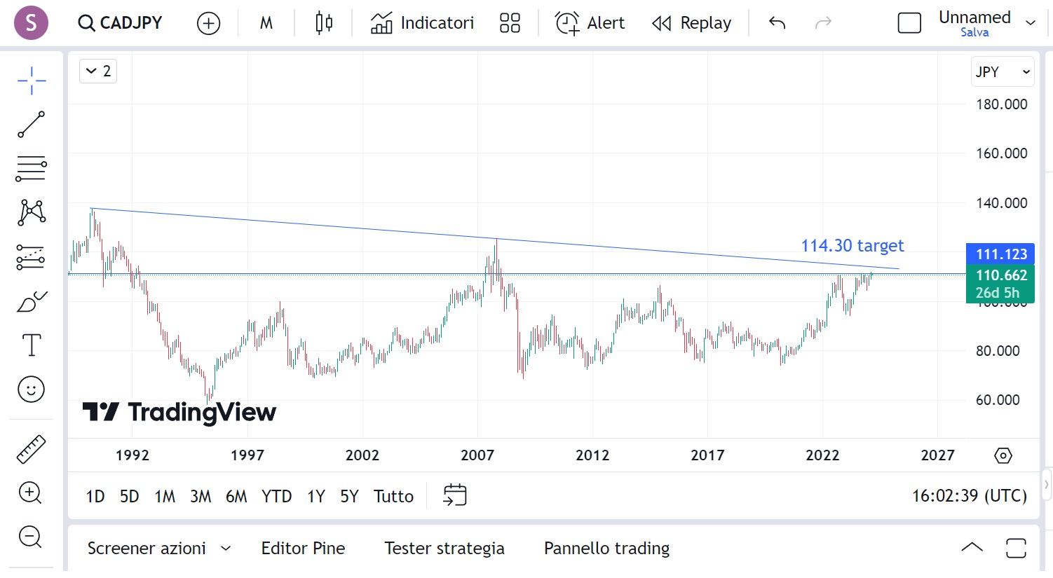 Rally infinito sui mercati azionari