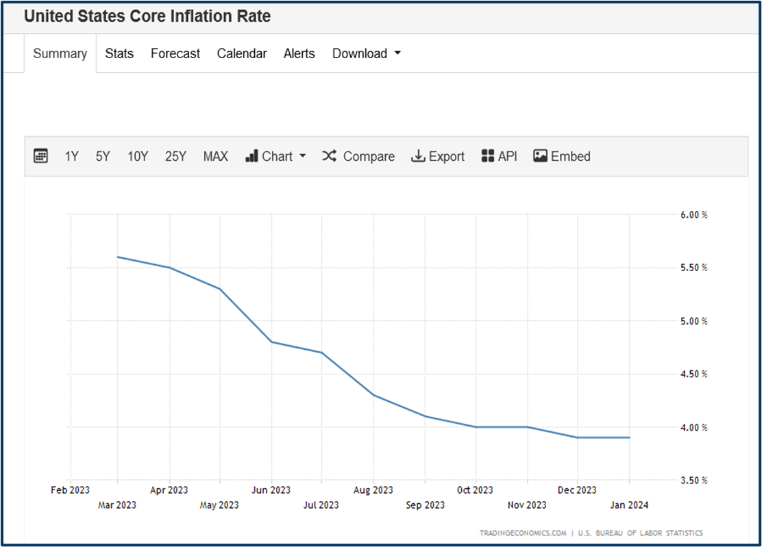 Interest rates and inflation outlook