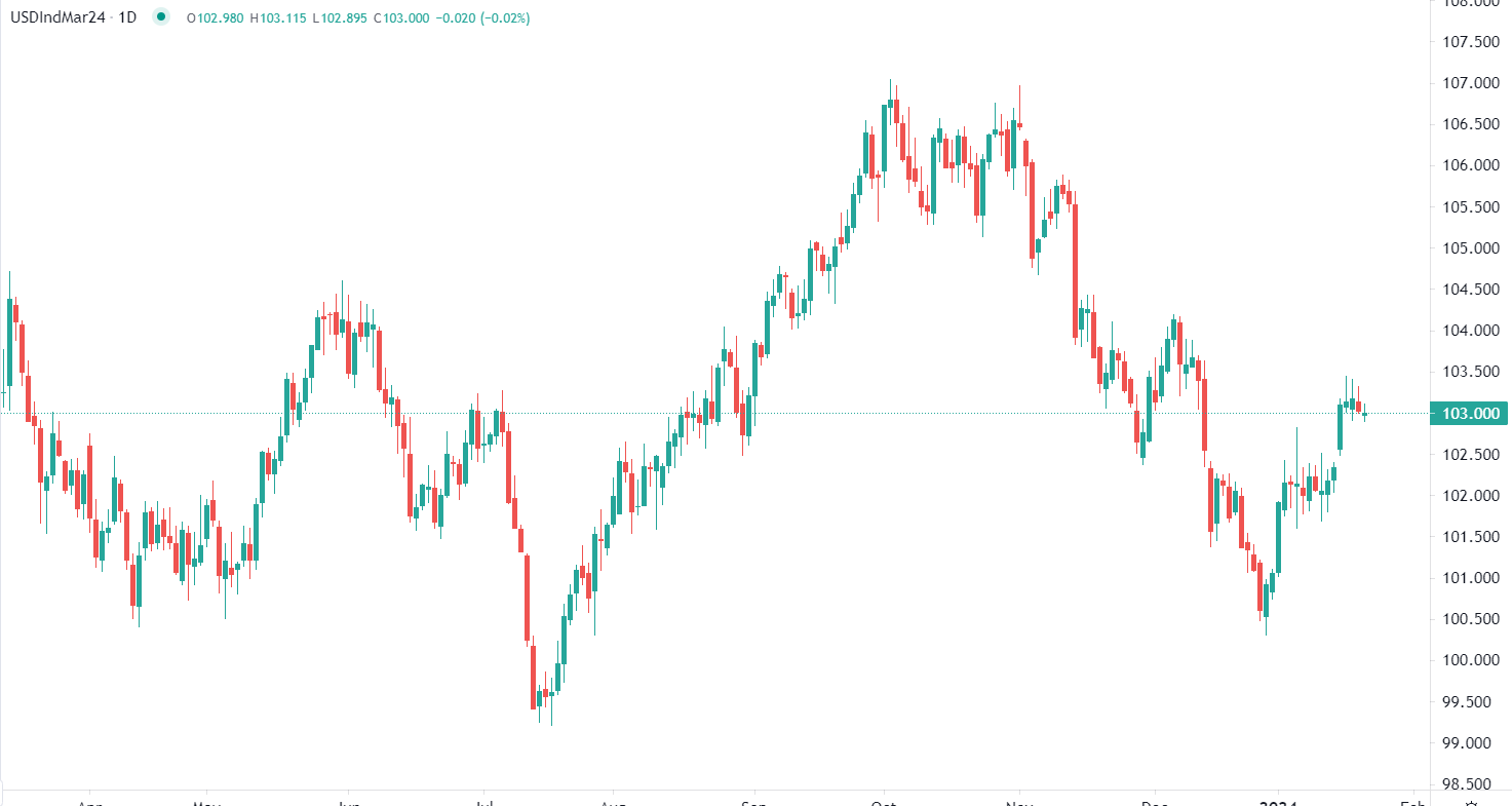 市场分析报告 - 2024年1月22日