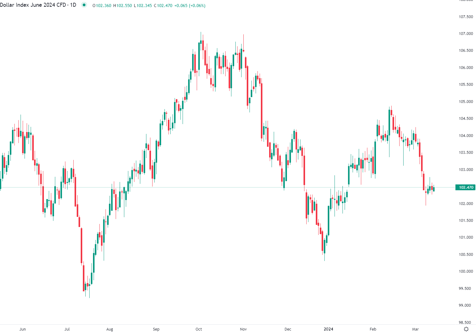 Dollar gains early Thursday