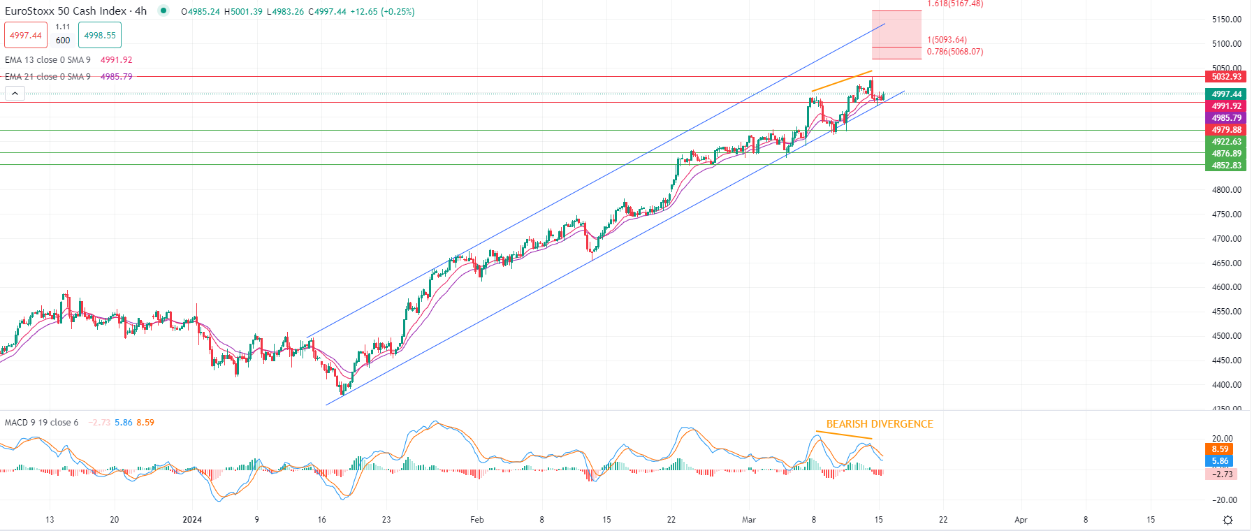 Brent falls Friday morning