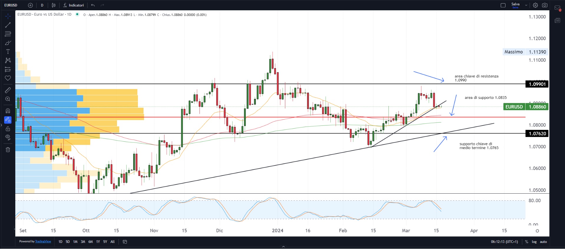 Analisi tecnica dei mercati