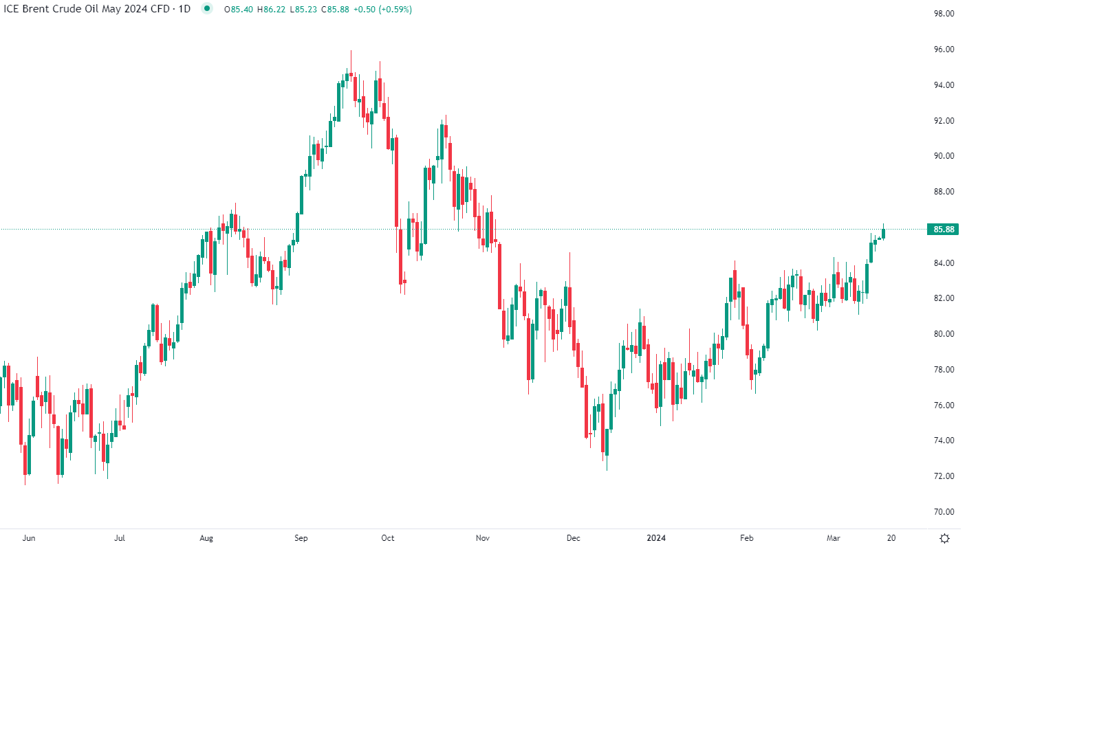 المخاوف النفطية تدفع الأسعار للارتفاع