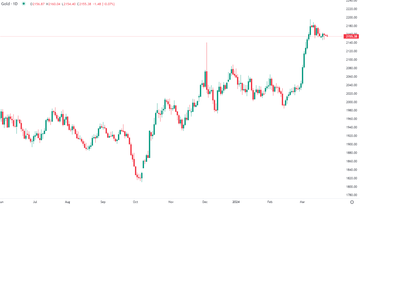 الذهب يتراجع في التداولات الآسيوية