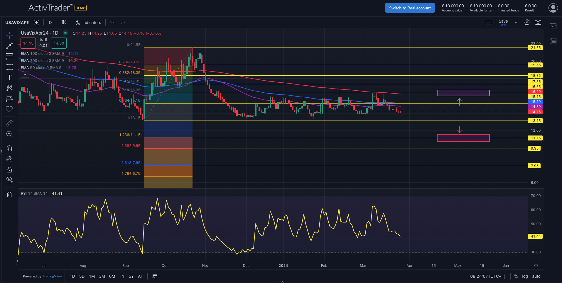 VIX: Volatilitätsanalyse