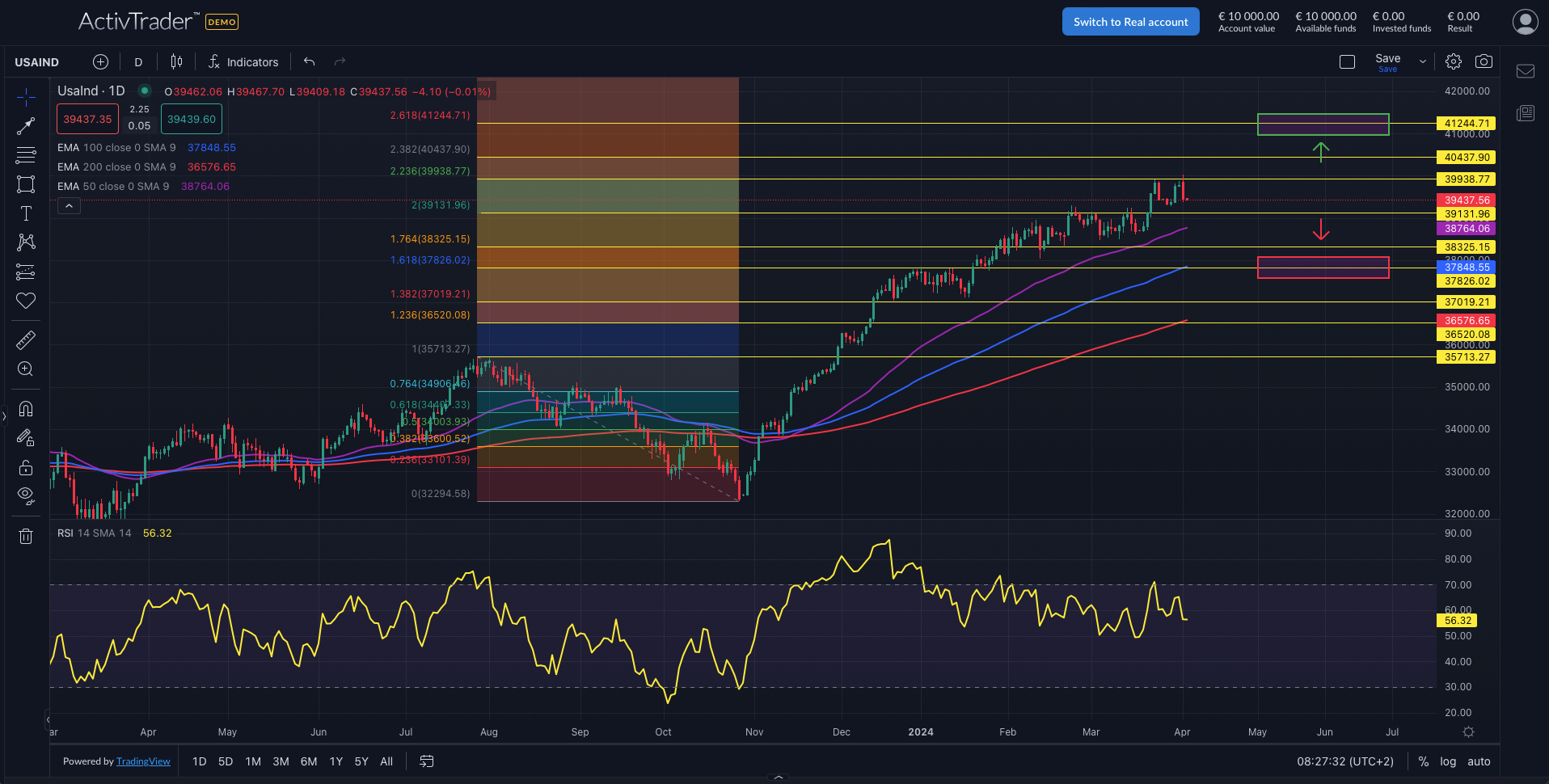 Dow Jones: Doppeltop signalisiert Korrektur