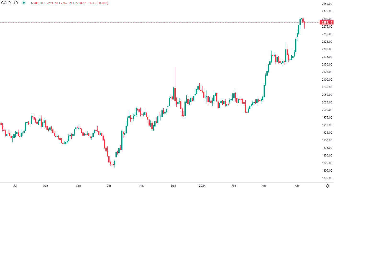 الذهب مستقر مع بداية التداولات