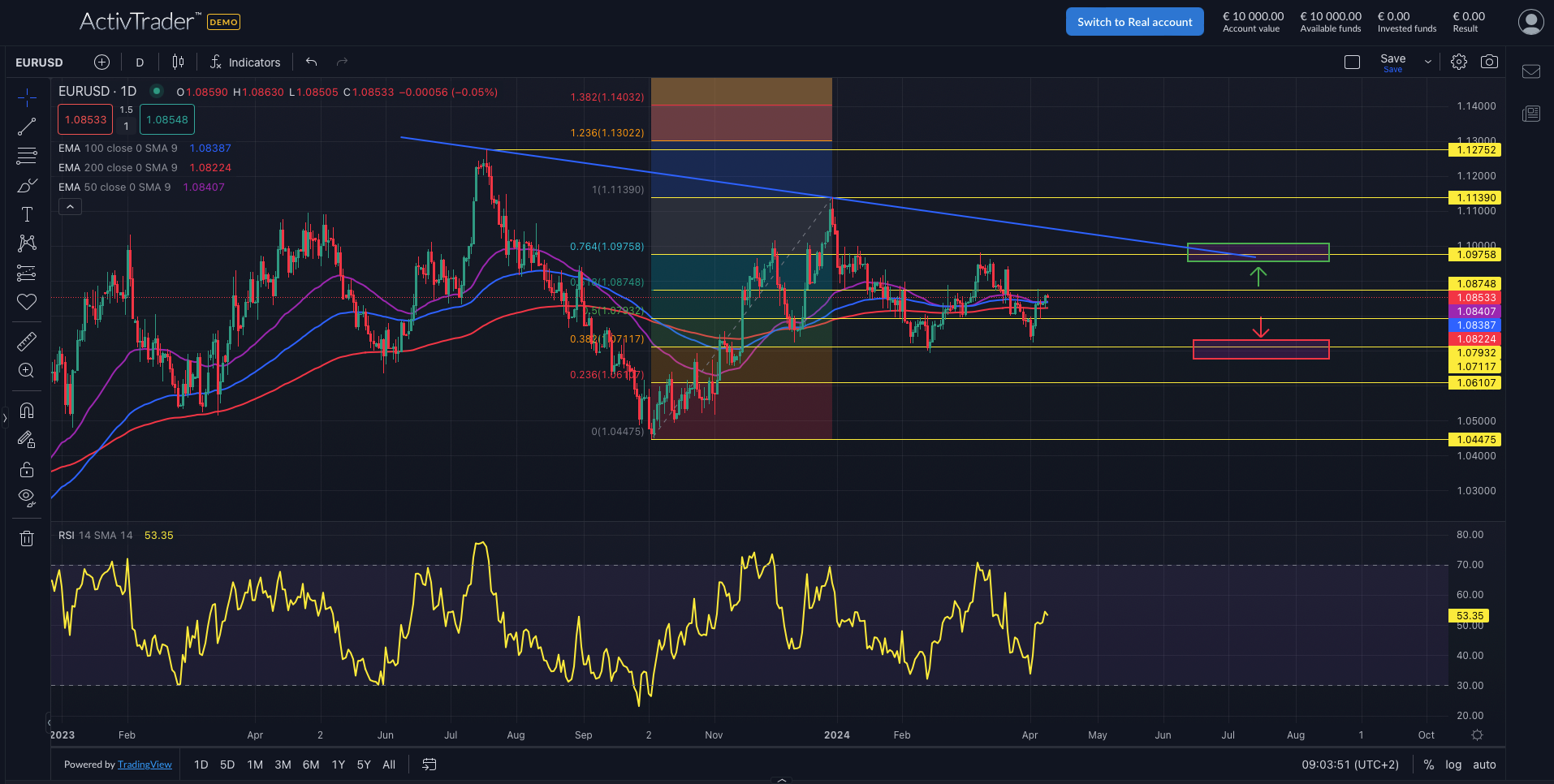 EURUSD: CPI und EZB im Fokus