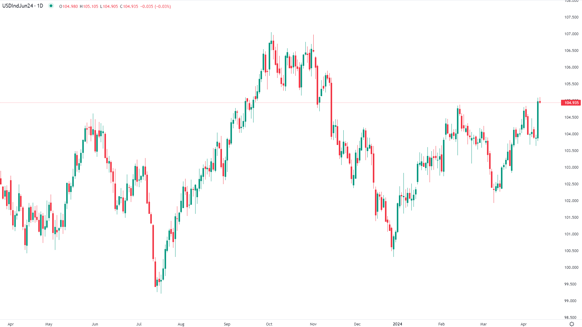 Dollar surges higher