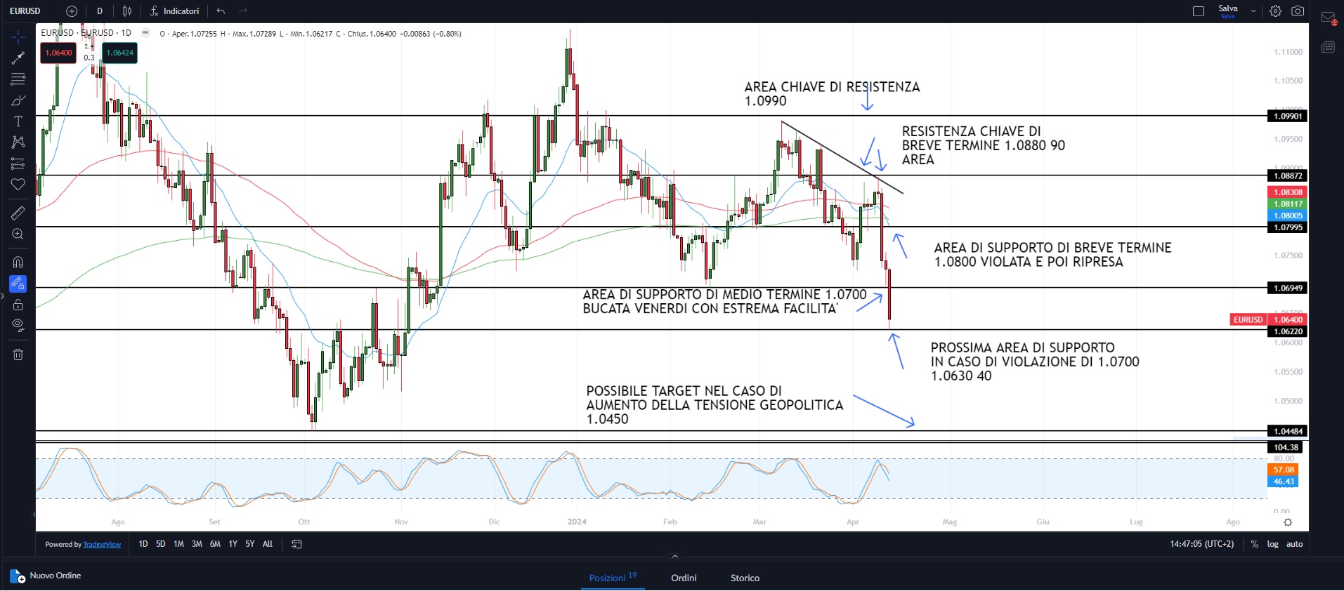 Tensioni mediorientali sui mercati